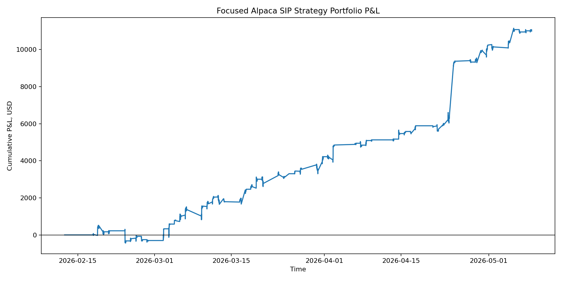 Focused portfolio P&L