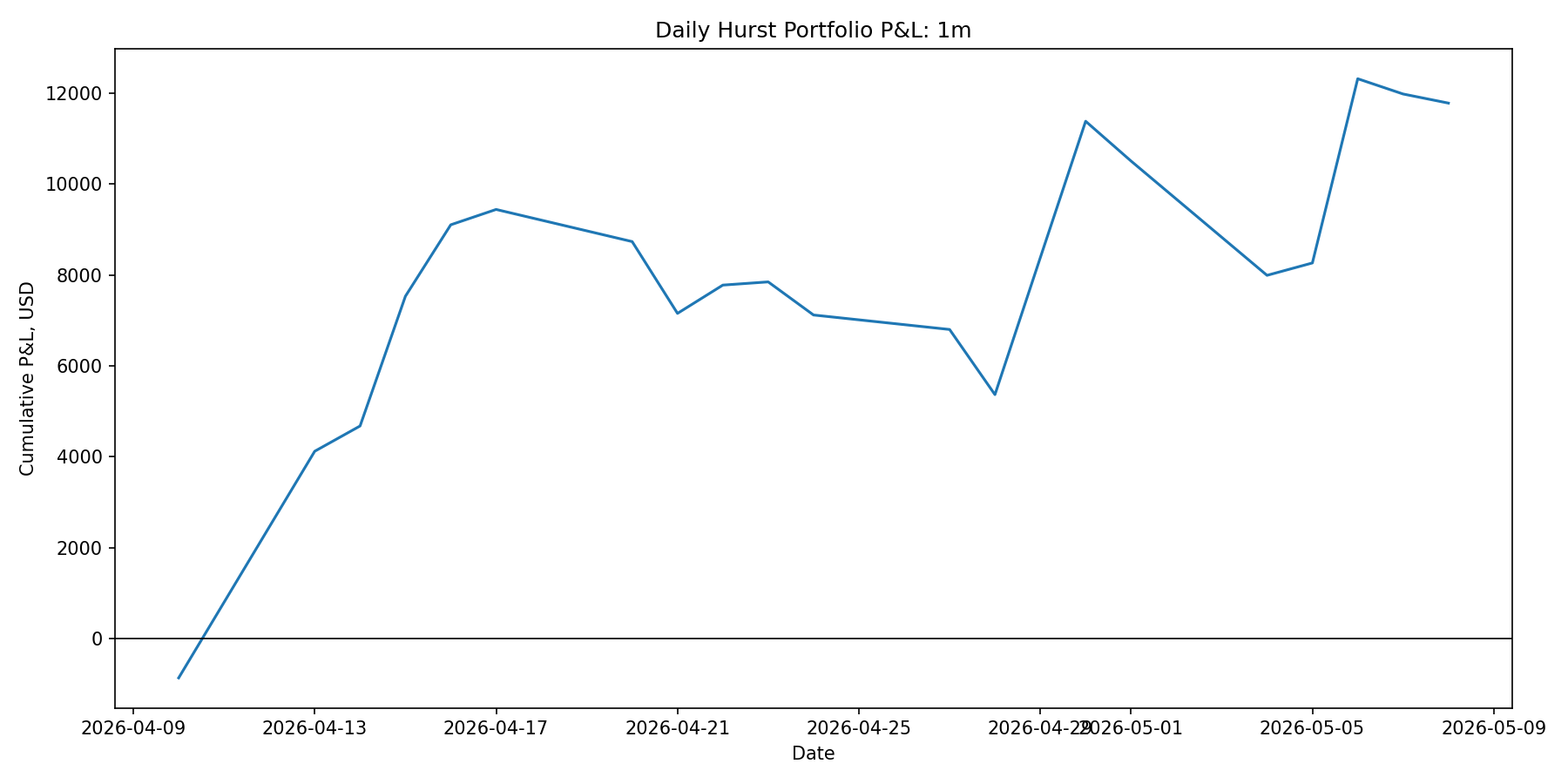 1m portfolio P&L