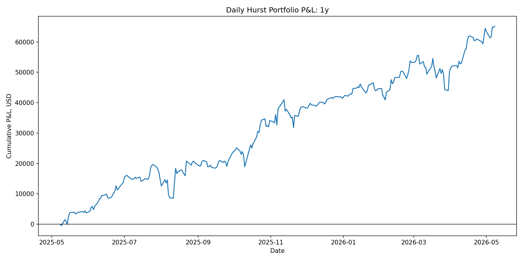 1y portfolio P&L