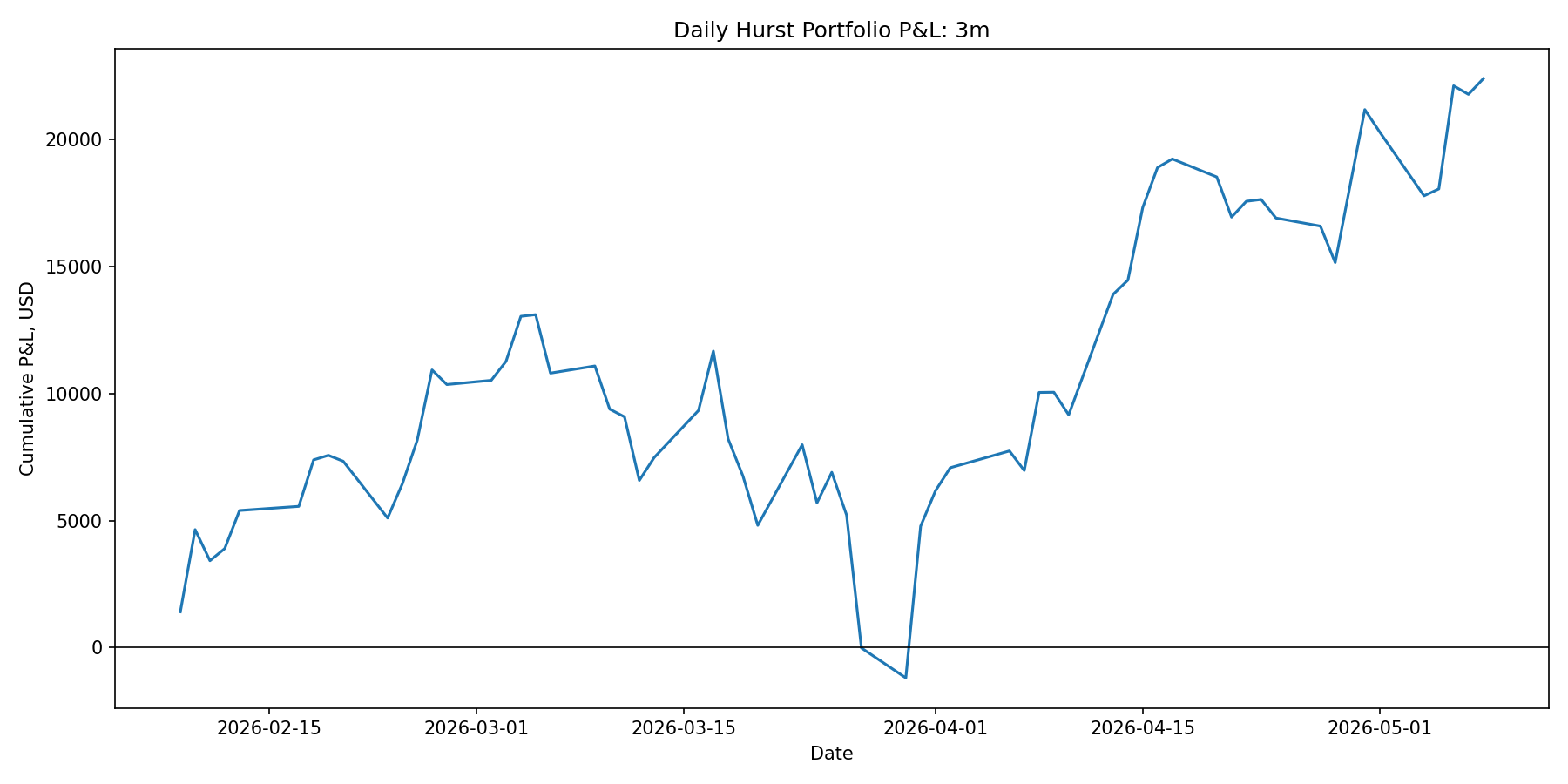 3m portfolio P&L