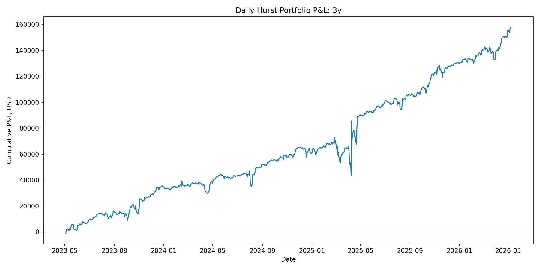 3y portfolio P&L