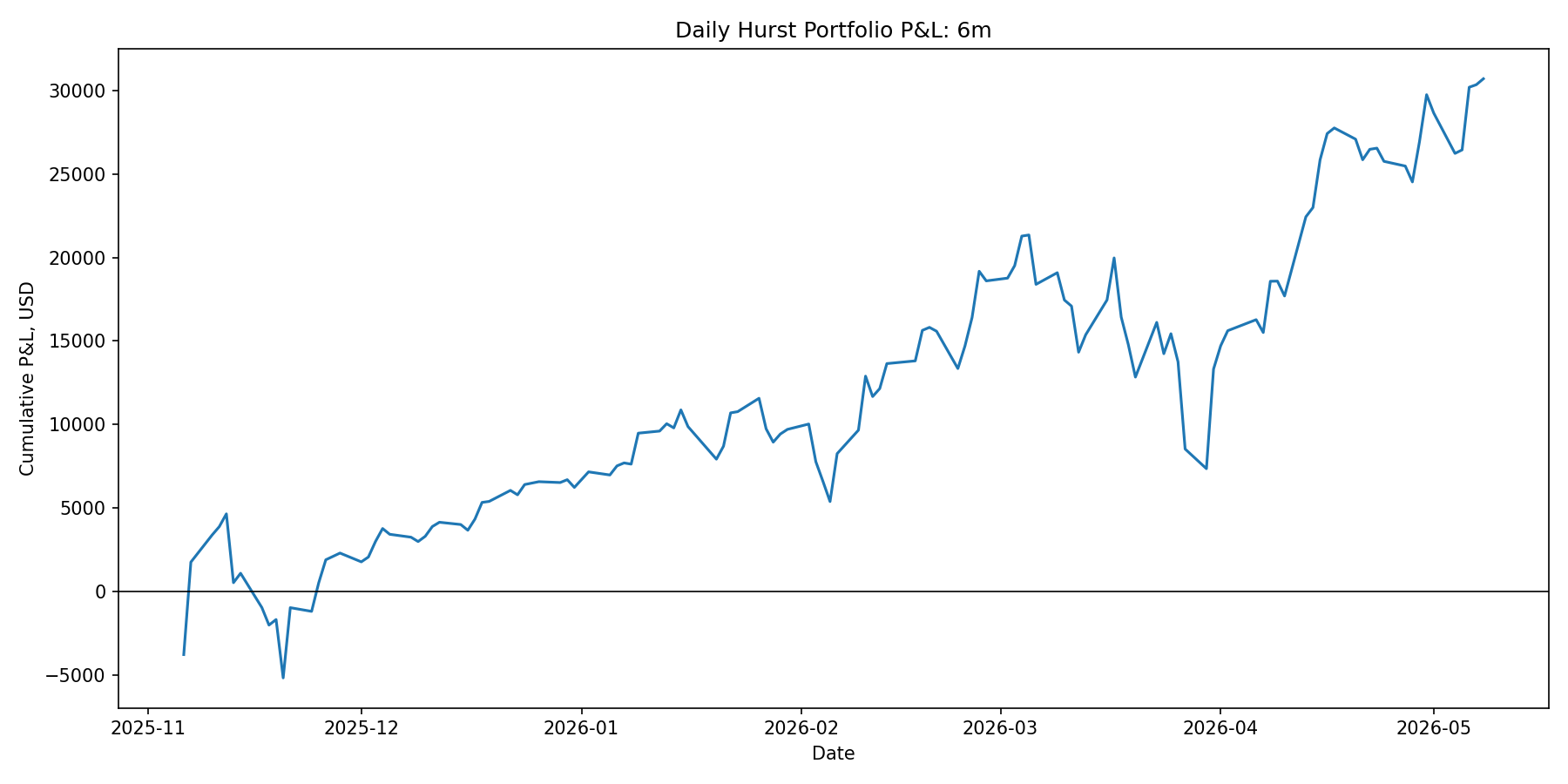 6m portfolio P&L
