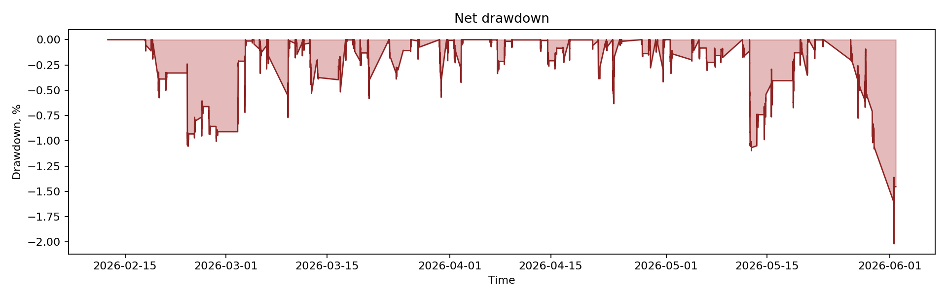 Focused Hurst drawdown curve