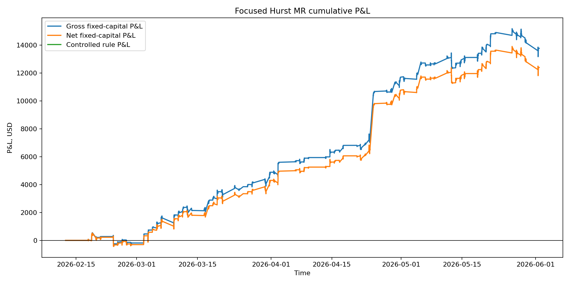 Focused Hurst cumulative P&L curve